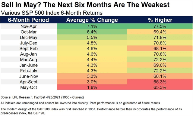 S&P 500 returns 6 month periods