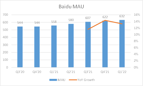 Baidu App Monthly Active Users