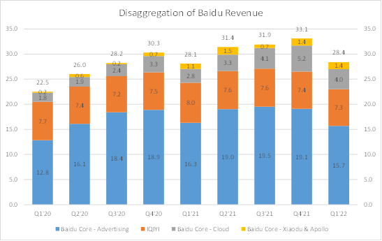 Disaggregation of Baidu Revenue