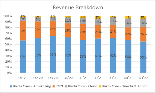 Baidu Quarterly Reports