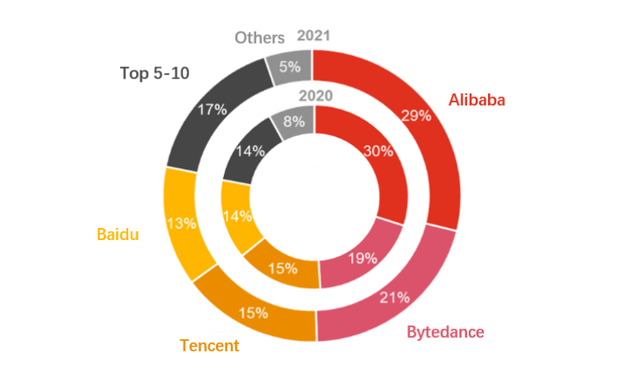 Digital Advertising Market Share in China