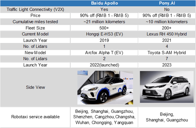 Baidu Apollo and Pony.AI Comparison