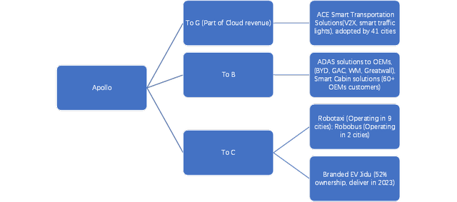 Three Revenue Source of Apollo