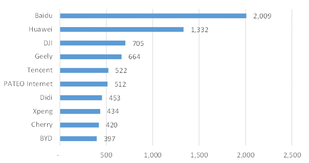 Autonomous Driving Patents Ranking in China