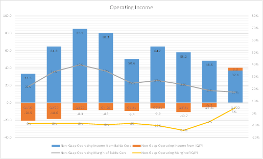 Operating Income of IQIYI