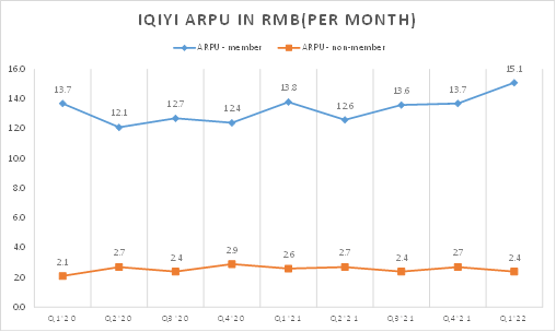 IQIYI ARPU