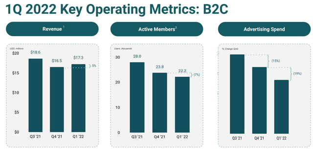 B2C Operating Metrics