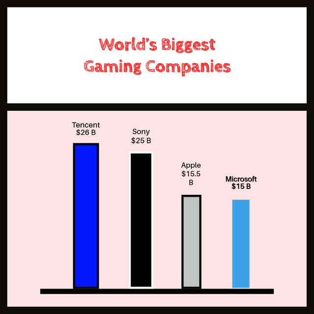Gaming revenue for the biggest four players in the world
