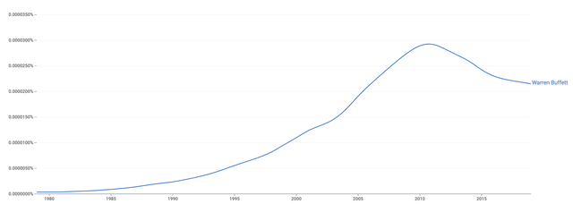 Warren Buffett - mentions in books increase until 2010, then decrease