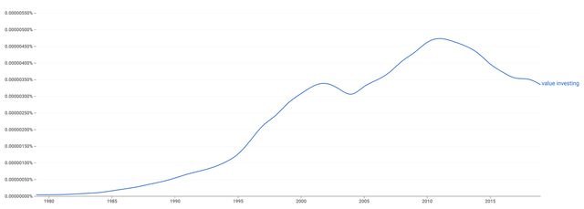 Value investing becomes more popular in the 1990s