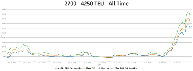 2700 - 2450 TEU rates