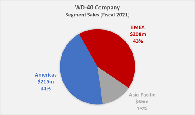 WDFC’s fiscal 2021 segment sales