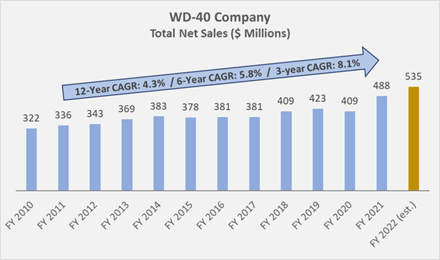 WDFC’s historical annual net sales