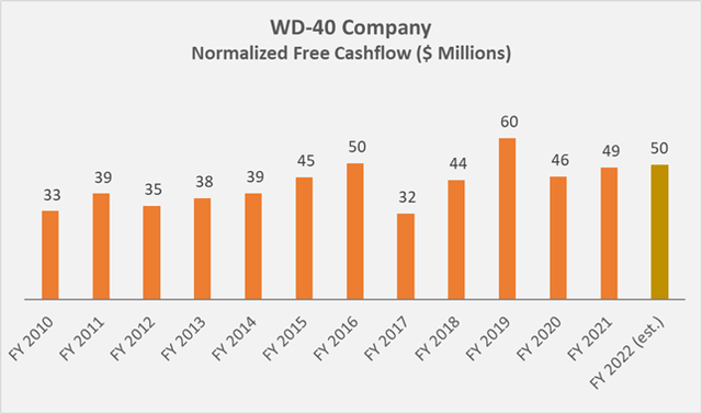 WDFC’s historical normalized free cashflow