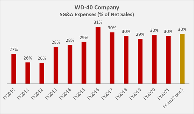WDFC’s historical SG&A expenses in terms of net sales