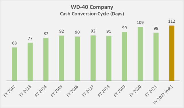 WDFC’s historical cash conversion cycle