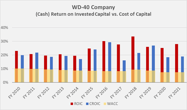 WDFC’s historical (cash) return on invested capital, compared to its weighted average cost of capital 