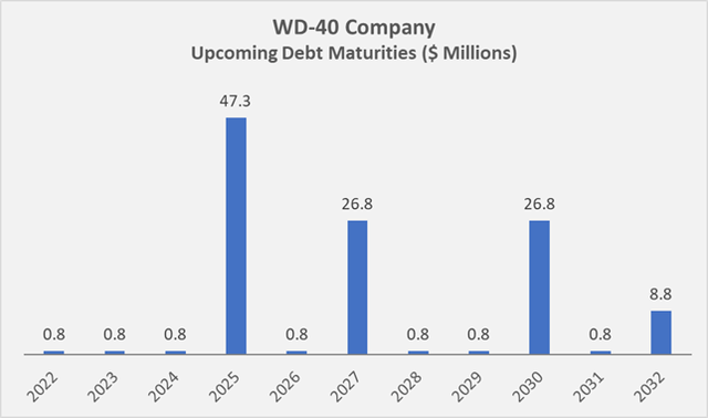 WDFC’s upcoming debt maturities