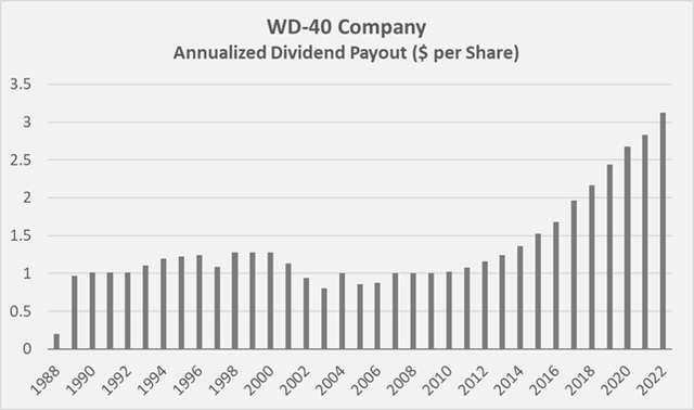 WDFC’s annualized dividend payouts
