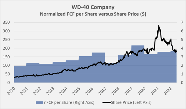 Overlay of WDFC’s share price and normalized free cashflow per share