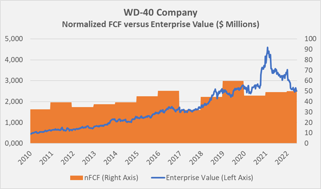 Overlay of WDFC’s enterprise value and normalized free cashflow