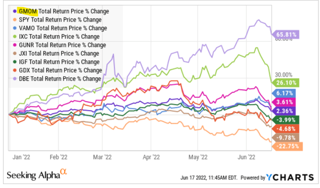 GMOM chart