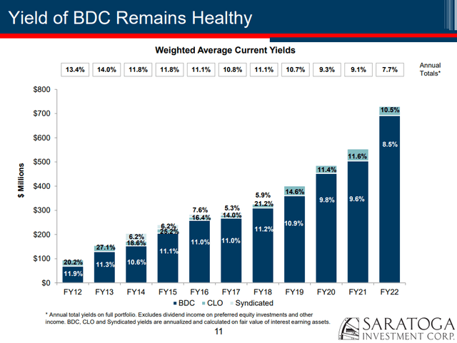 Saratoga Investment - Yields of BDC remains healthy