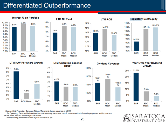 Saratoga Investment outperformance