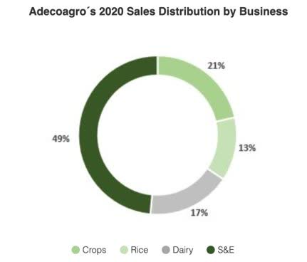 adecoagro segments