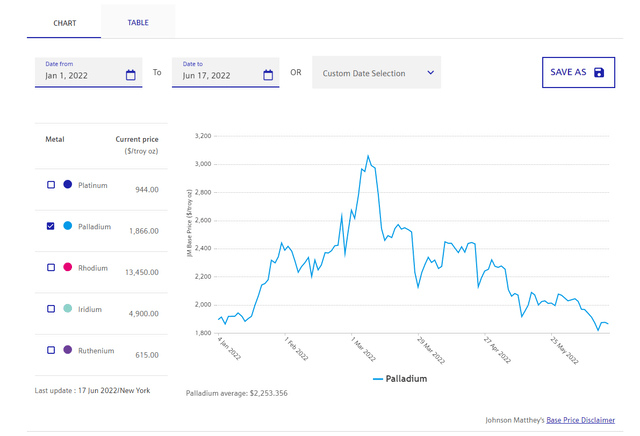 palladium price