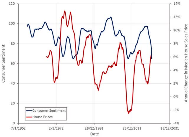 Consumer Sentiment and House Prices