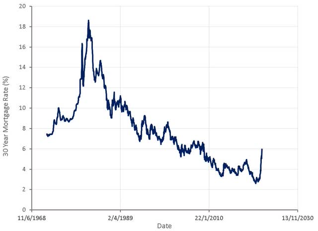 30 Year Mortgage Rates