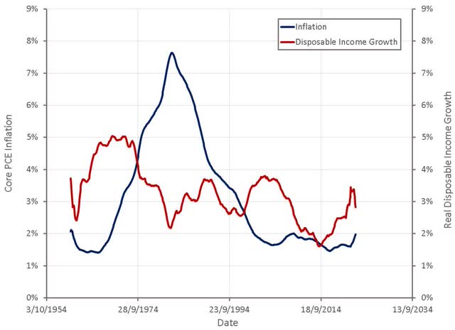 Inflation and Income Growth