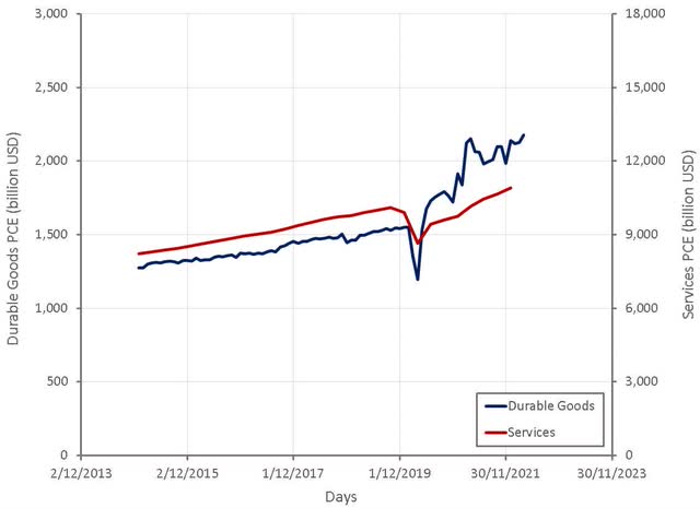 Durable Goods and Services PCE