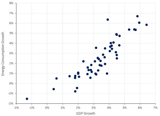 Global Energy Consumption and GDP Growth