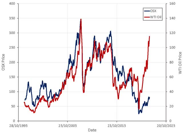 OSX Index