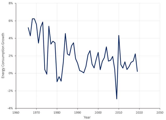 Global (ex-China) Energy Consumption Growth