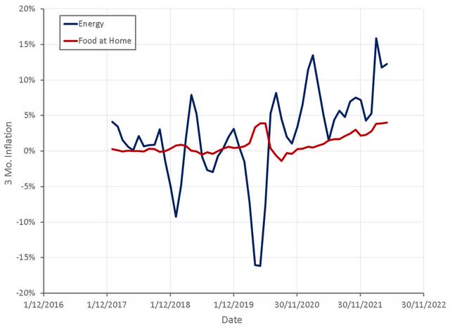 Energy and Food at Home Inflation