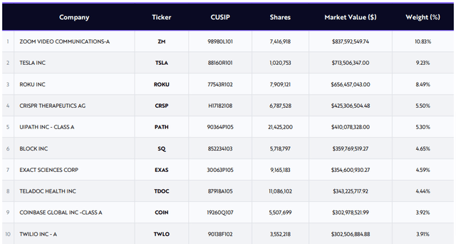 ARKK Top 10 Holdings as of June 16, 2022