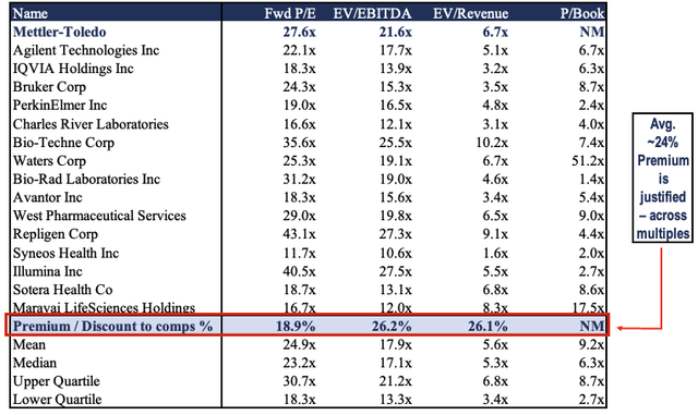 MTD Multiples and Comps