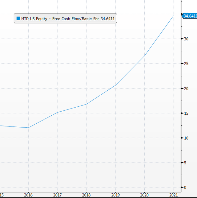 MTD FCF/share growth