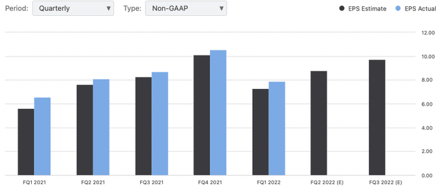 MTD EPS History & Estimates