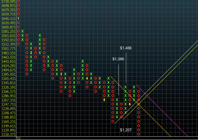 MTD Multiple price targets