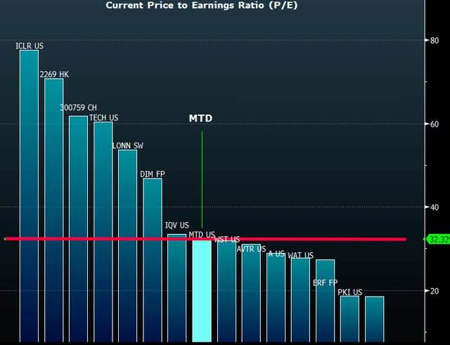 Current prices - multiples are attractive