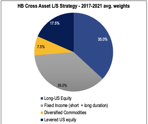 HB cross asset L/S strategy
