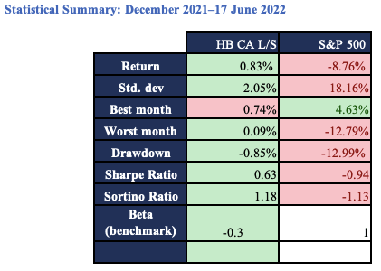 Statistical summary