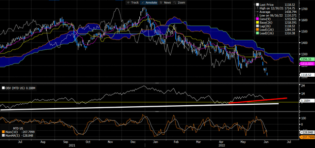 MTD trend indicators