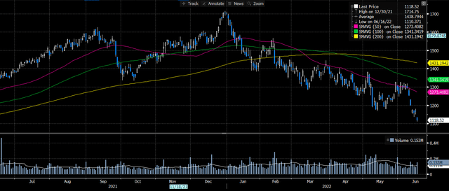 MTD 12-month price action