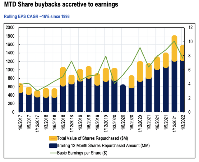 Data: MTD SEC Filings 1998–2022 Image: HB Insights