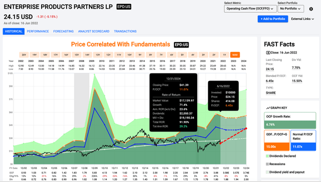 EPD Stock Price/Cash Flow
